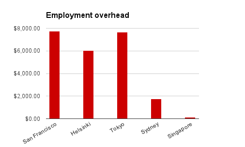 Employment overhead
